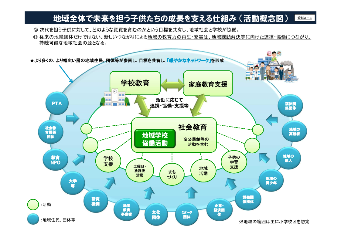 地域全体で未来を担う子供たちの成長を支える仕組み （活動概念図）