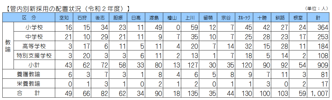 管内別新採用の配置状況