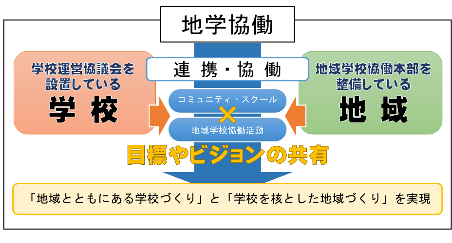 地学協働の概念図