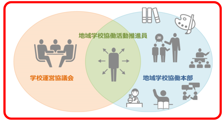 一体的推進