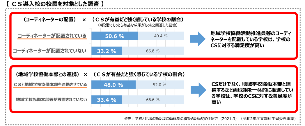 効果を高める結果