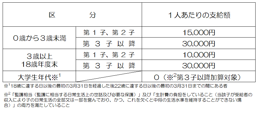 児童手当支給額表(R6.10改正) (PNG 23.3KB)