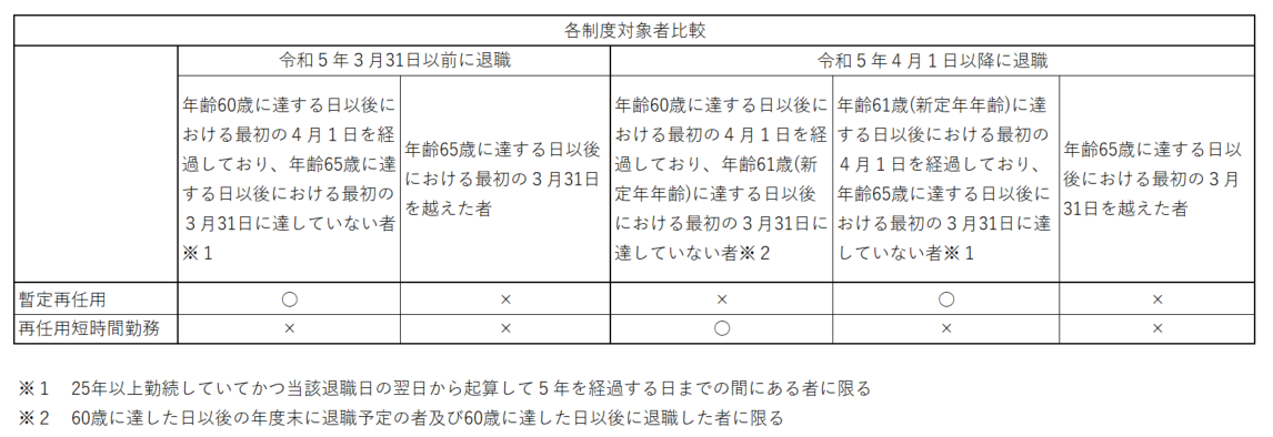 各制度対象者比較
