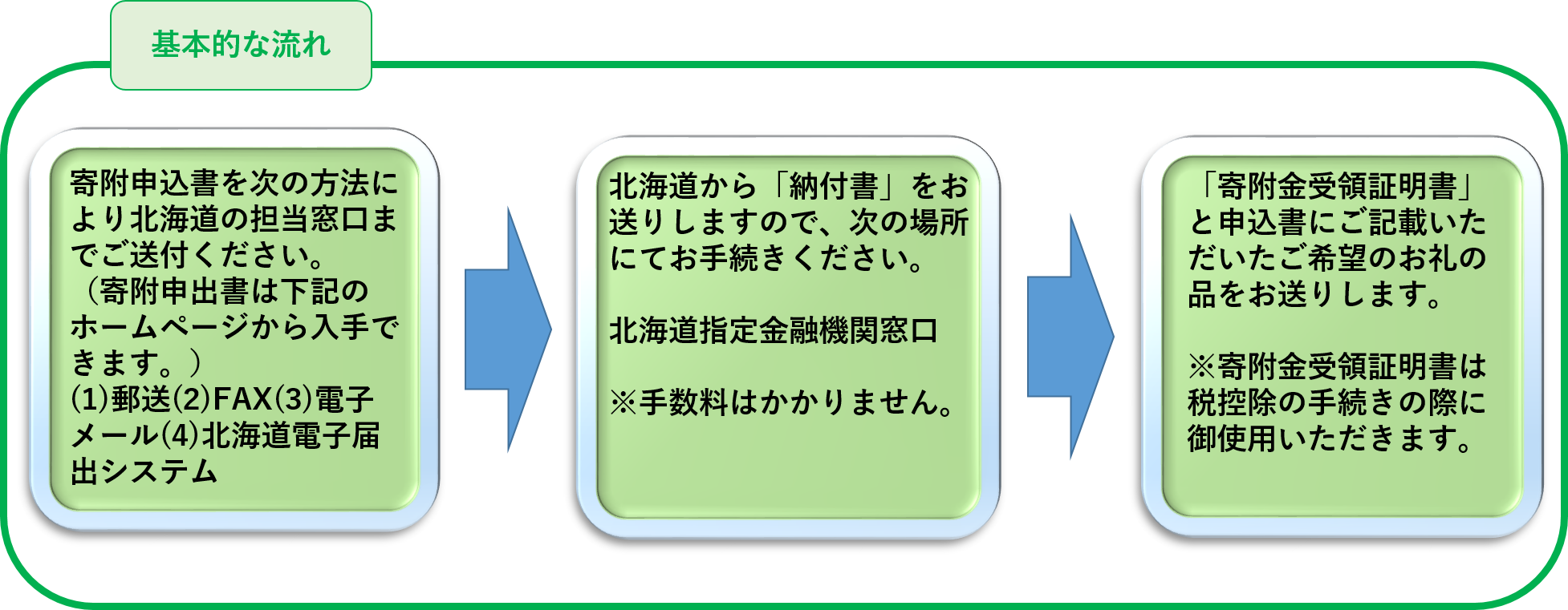 北海道美術品購入サポーター制度の主な流れについて(事務手続き) (PNG 325KB)
