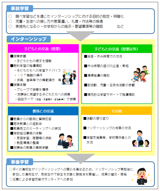インターンシップ活動内容