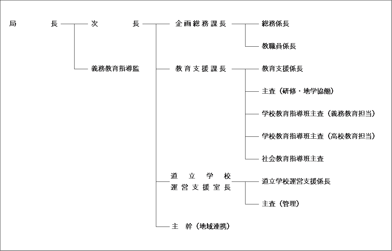令和7年度機構図