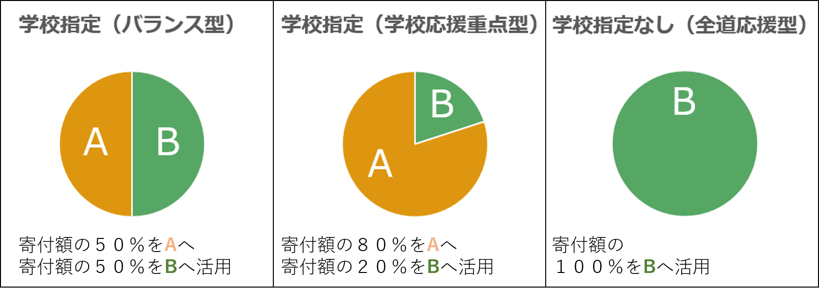 寄附の割合