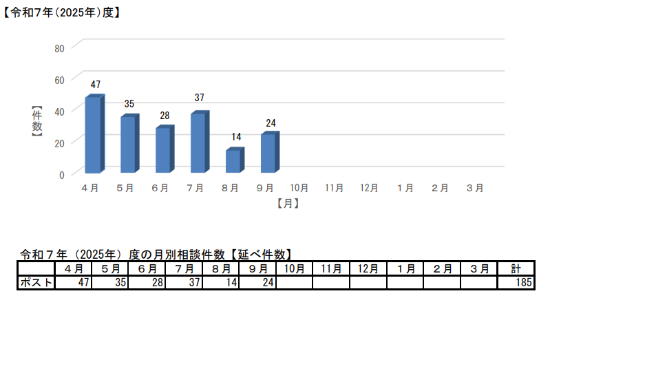 令和7年度の相談状況速報値のグラフ