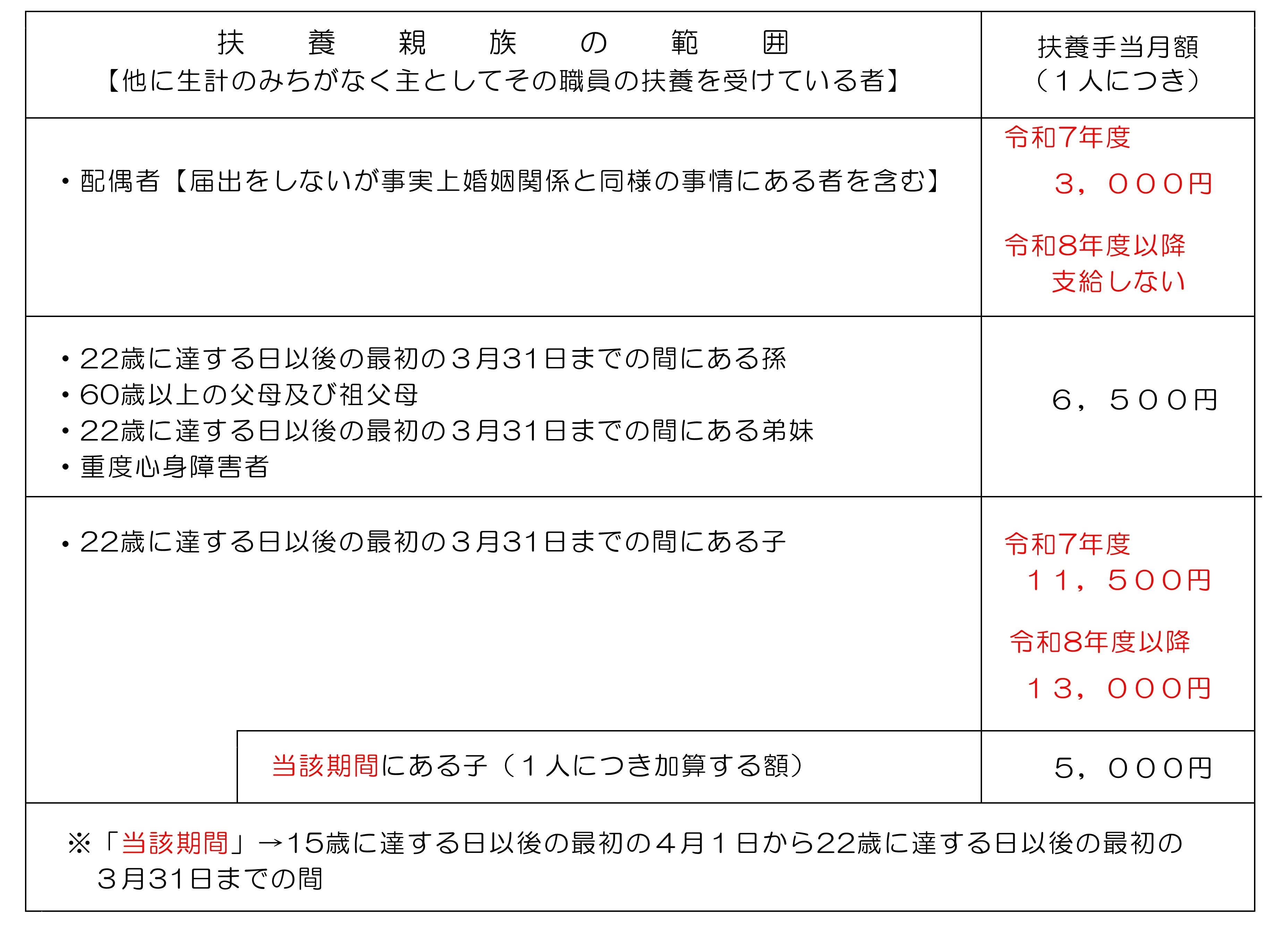 扶養手当額一覧表