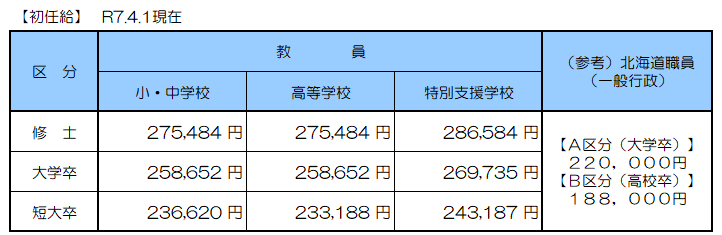 R7初任給