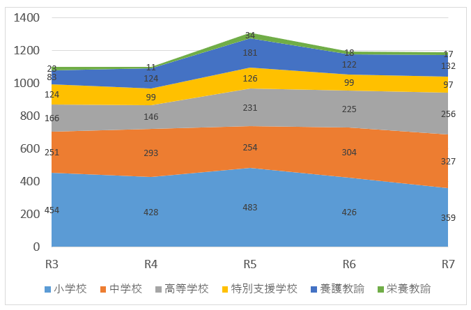 登録者の推移（北海道分）