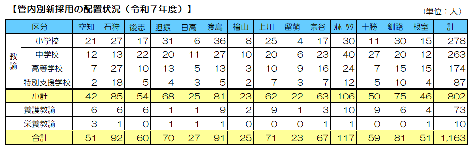 管内別新採用の配置状況