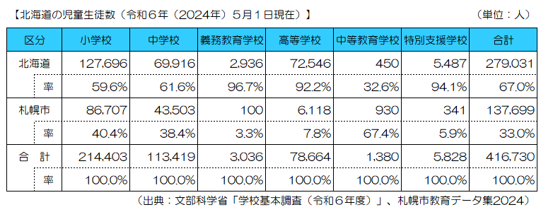 R6年度児童生徒数