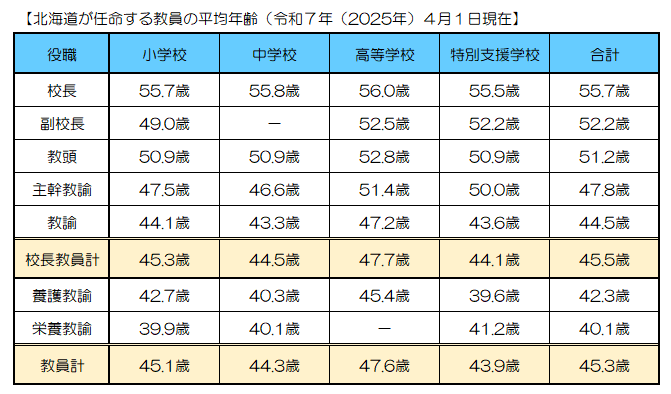 R7教員の平均年齢