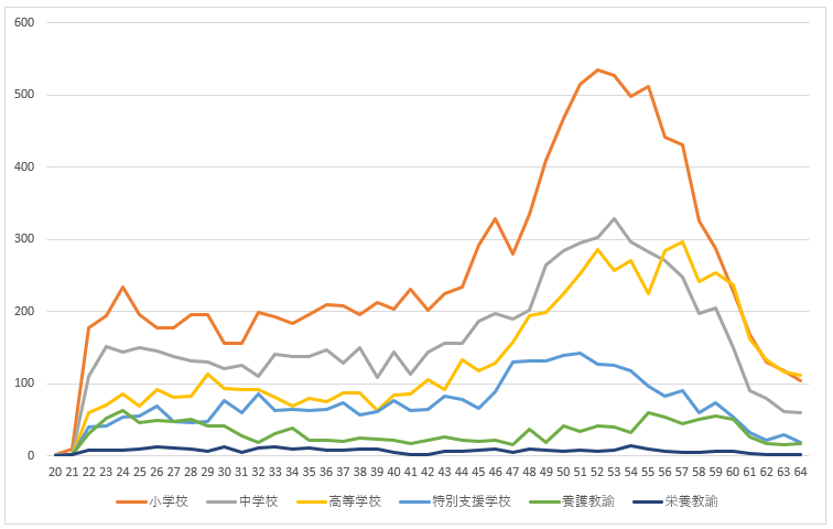 R7教員の年齢分布