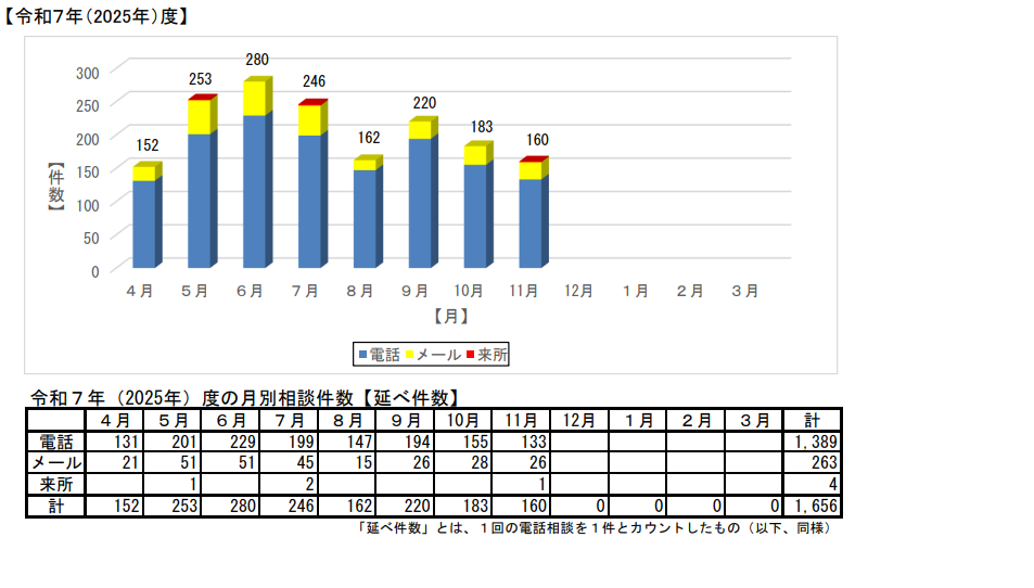 令和7年度の相談状況速報値のグラフ
