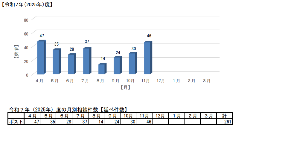 令和7年度の相談状況速報値のグラフ