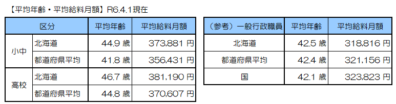 平均年齢・平均給料月額