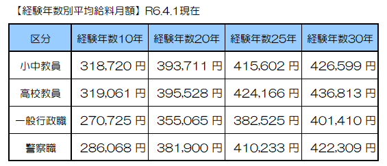 経験年数別平均給料月額