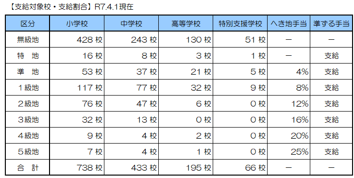 支給対象校・支給割合(令和元年5月1日現在)