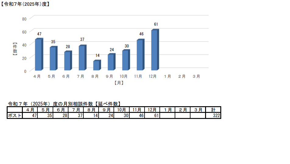 令和7年度の相談状況速報値のグラフ