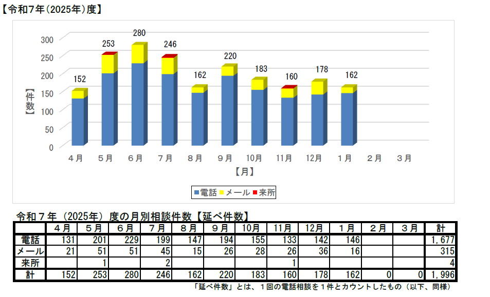 令和7年度の相談状況速報値のグラフ