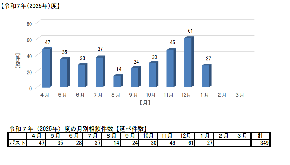 令和7年度の相談状況速報値のグラフ