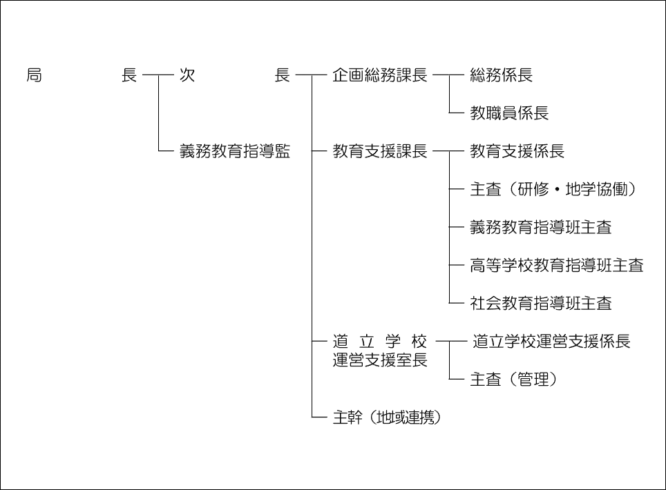 令和3年度機構図