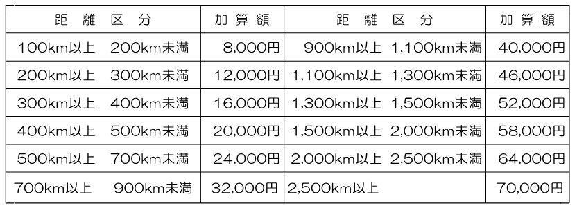 単身赴任支給額表