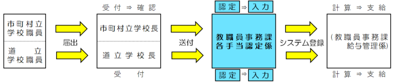 手当届出から支給までの流れ