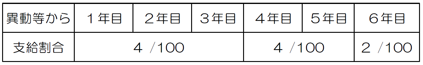 へき準支給額表