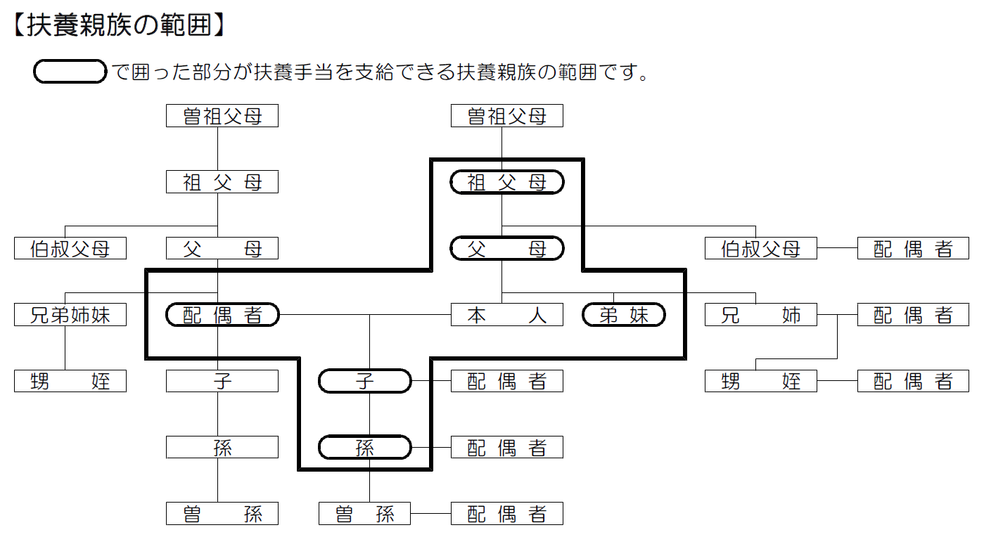 扶養親族範囲