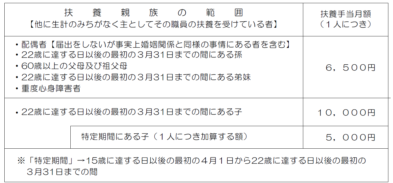 扶養手当額一覧表