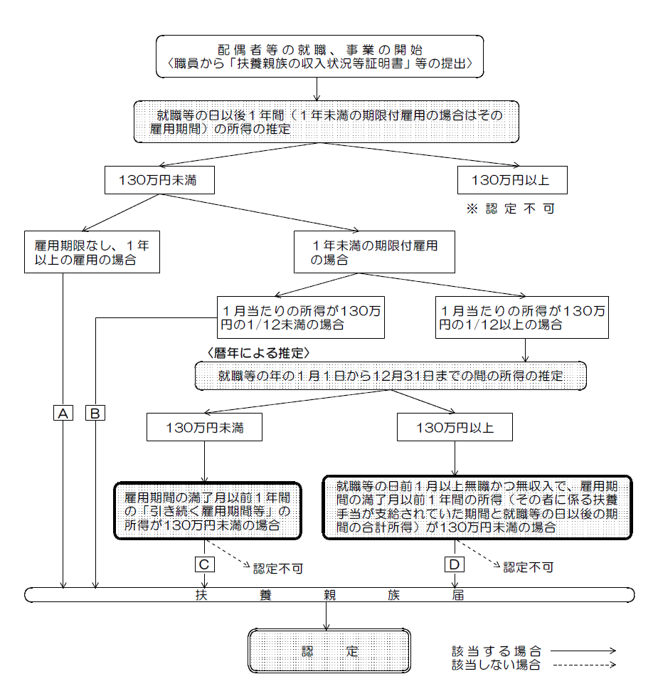 扶養手当認定の流れ