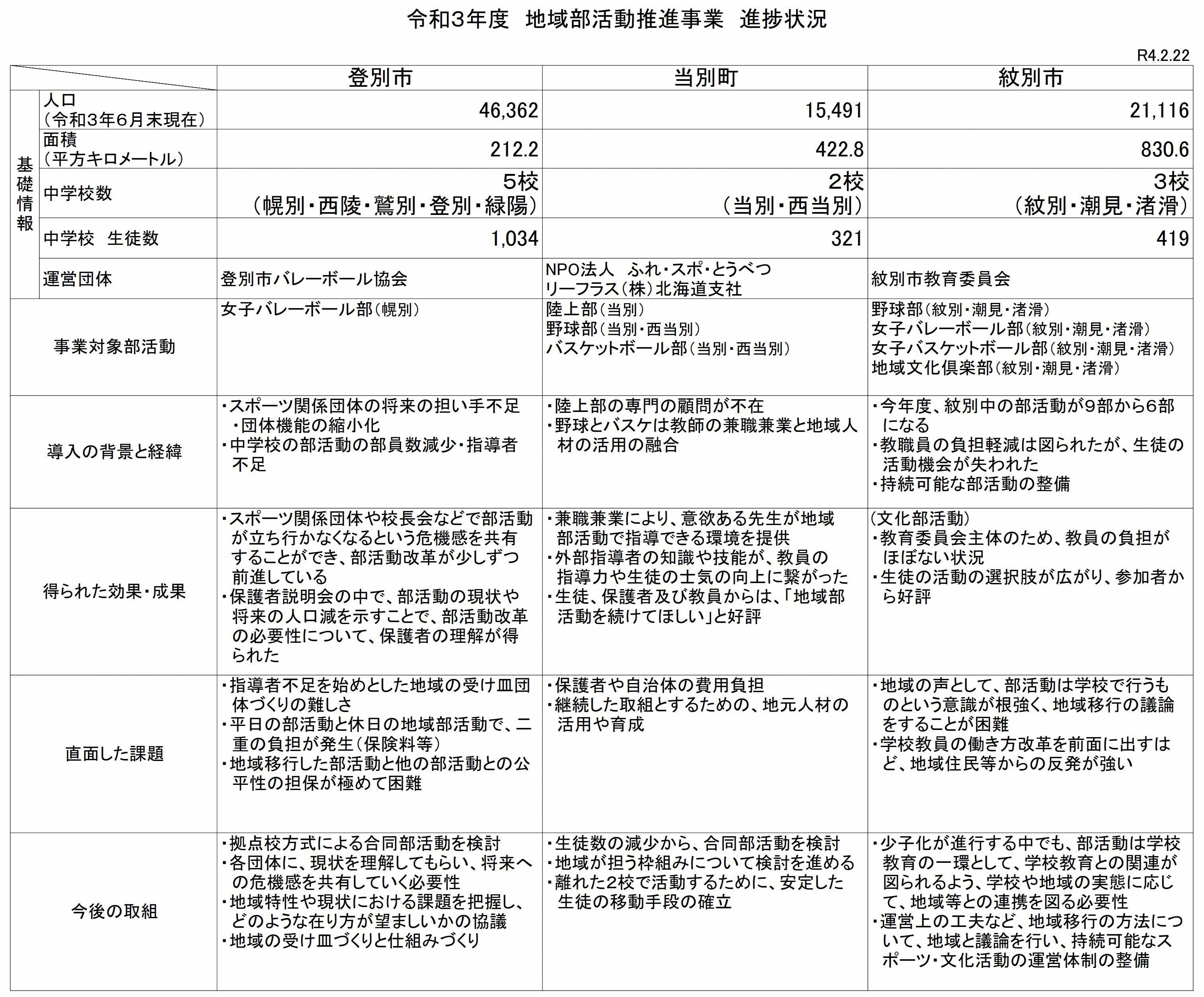 令和3年度第2回地域部活動推進協議会のまとめ