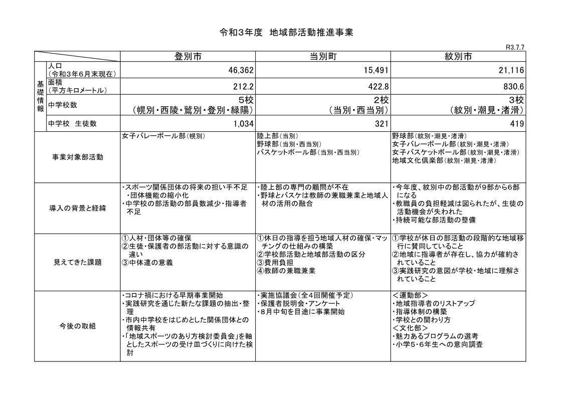 令和3年度第1回地域部活動推進協議会のまとめ