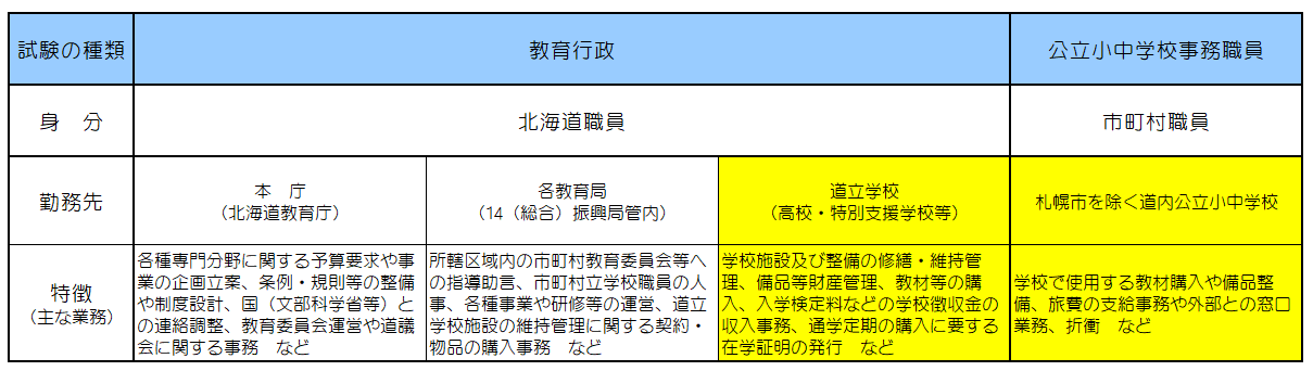 事務職員の区分