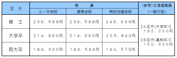 R2年度初任給