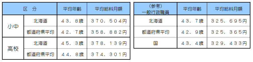 平均年齢・平均給料月額