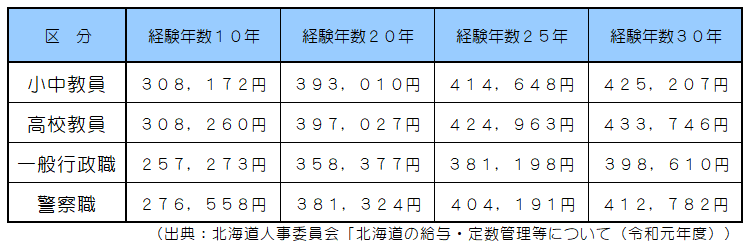 経験年数別平均給料月額