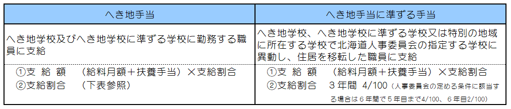 支給要件等