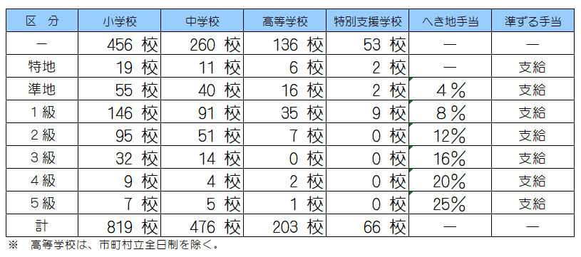 支給対象校・支給割合（令和元年5月1日現在）