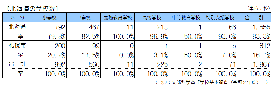 R2年度学校数