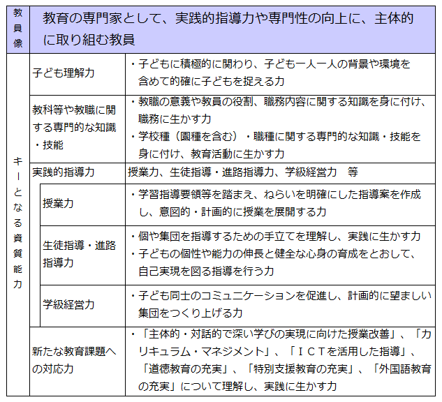 　教育又は保育の専門性に関する事項