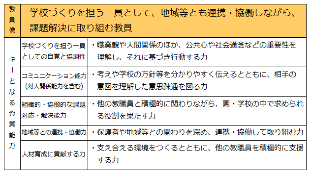 連携及び協働に関する事項