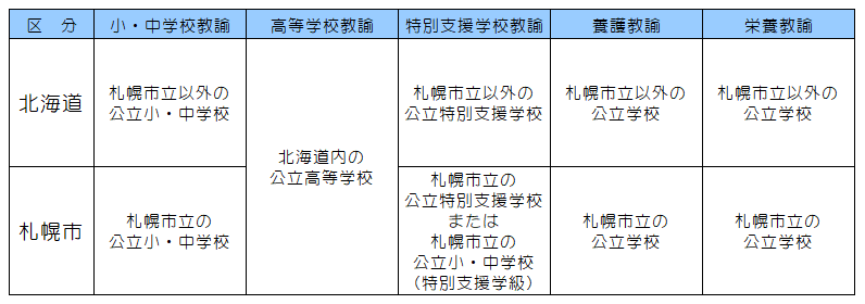 受検区分・配置予定校