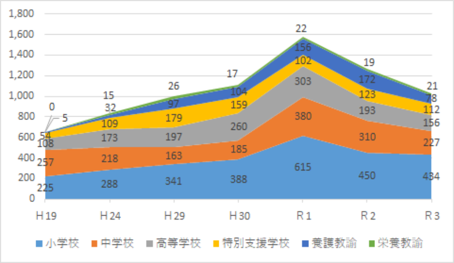 登録者の推移（北海道分）